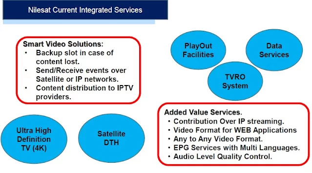 Nilesat Location